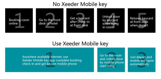 NFC Xeeder Mobile Key use